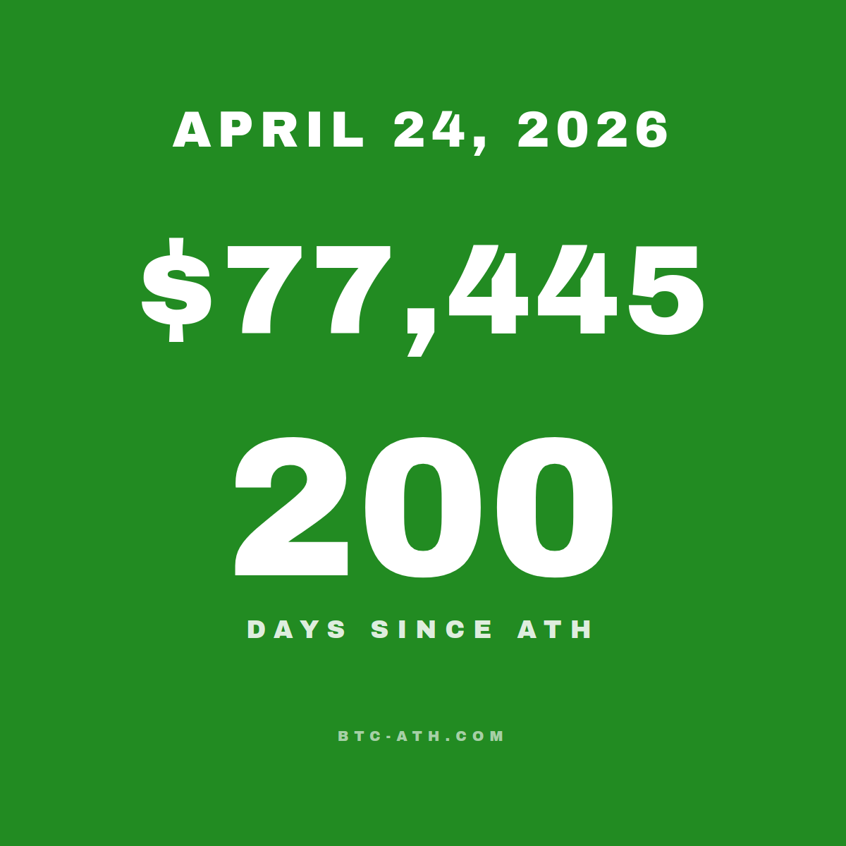 BTC.ATH April 24, 2026 — \$77,445