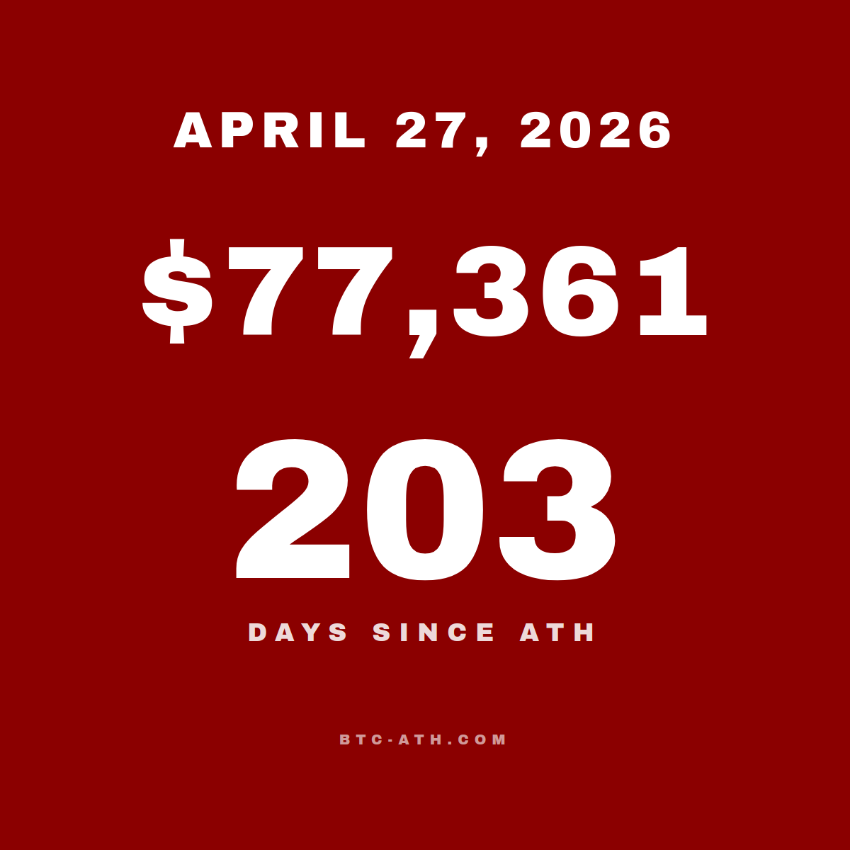 BTC.ATH April 27, 2026 — \$77,361