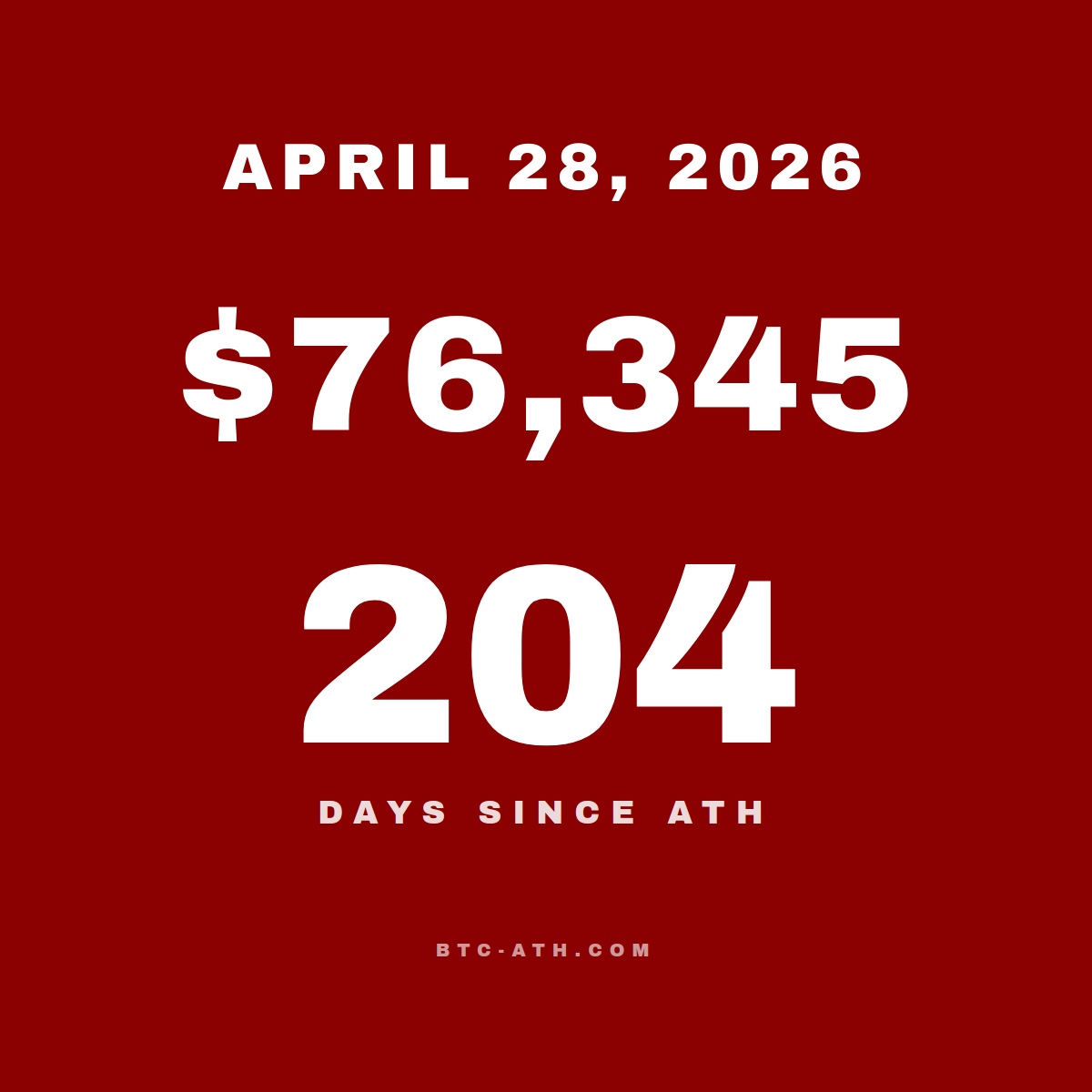 BTC.ATH April 28, 2026 — \$76,345