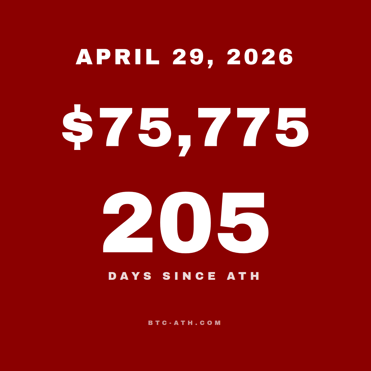 BTC.ATH April 29, 2026 — \$75,775