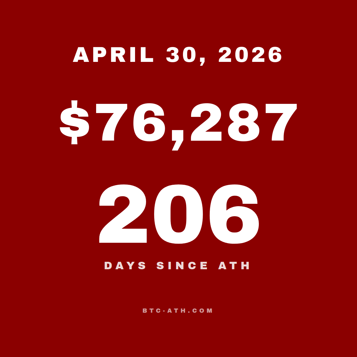 BTC.ATH April 30, 2026 — \$76,287