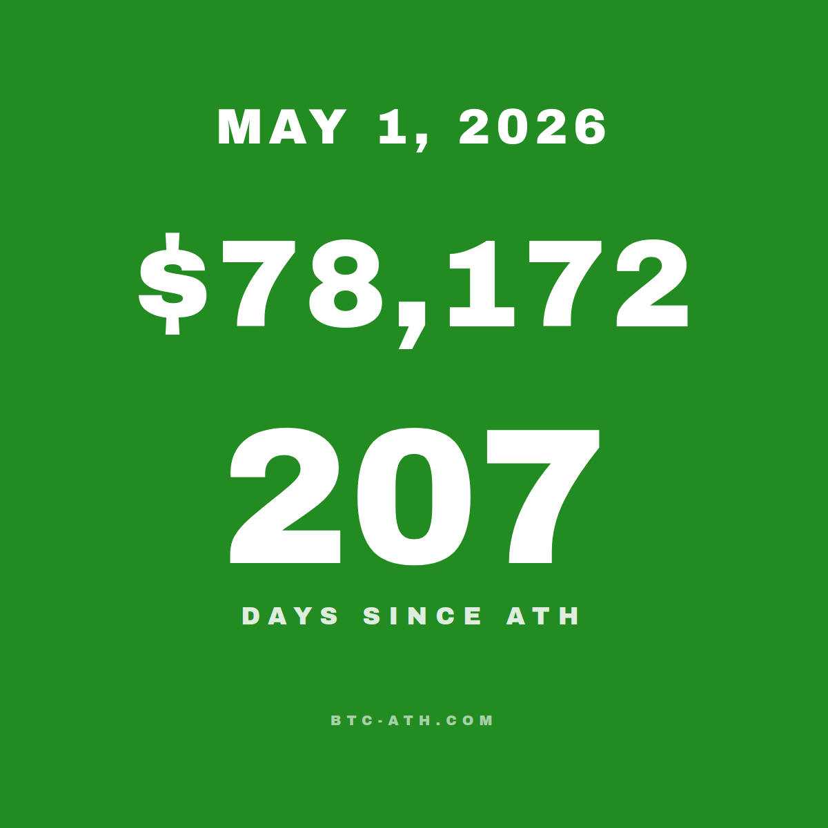 BTC.ATH May 01, 2026 — \$78,172
