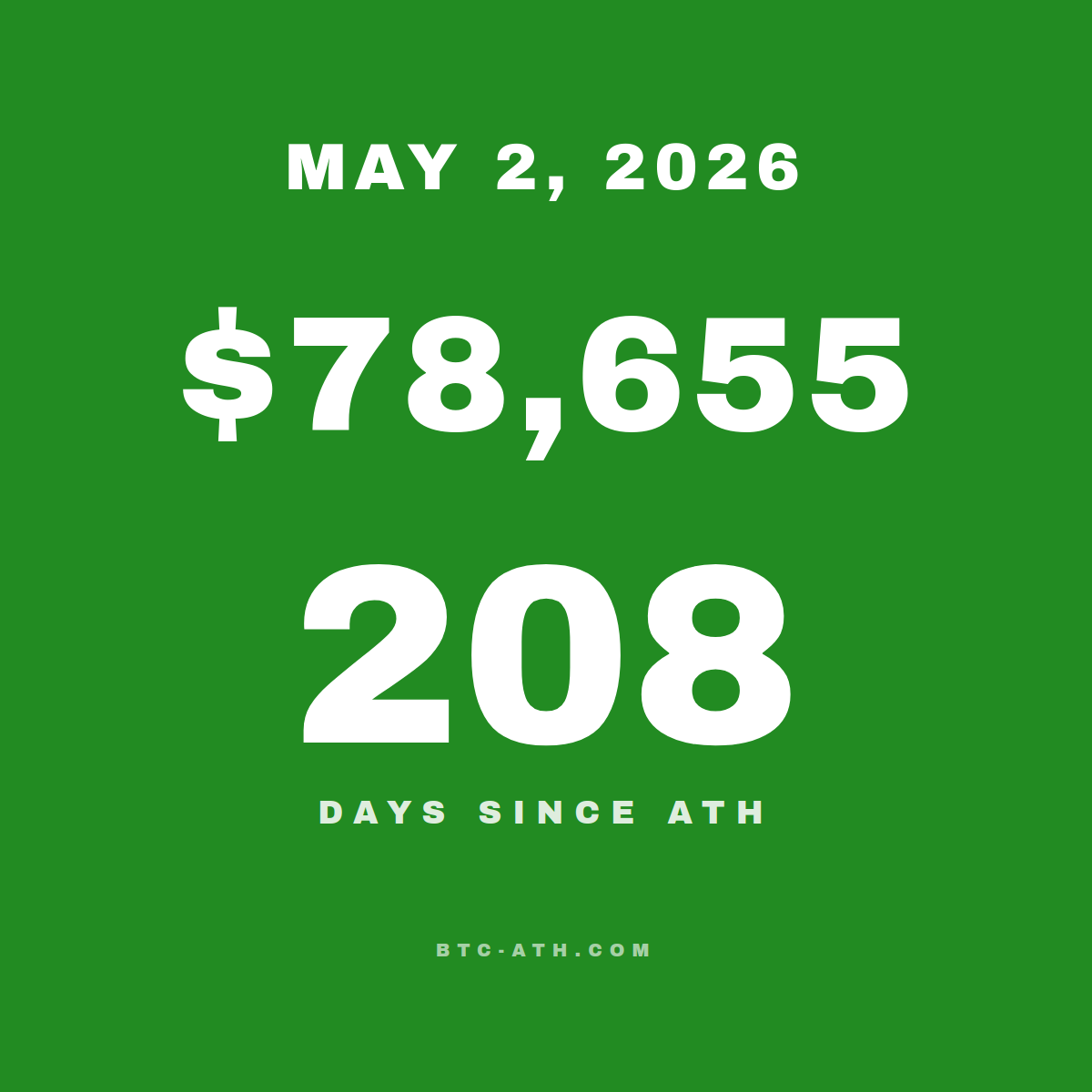 BTC.ATH May 02, 2026 — \$78,655