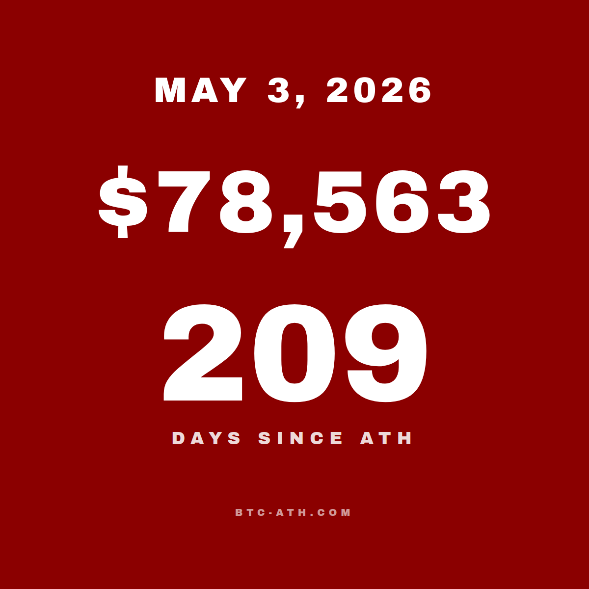 BTC.ATH May 03, 2026 — \$78,563