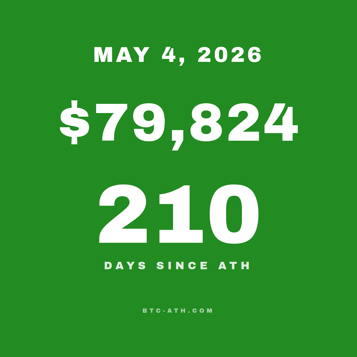 BTC.ATH May 04, 2026 — \$79,824