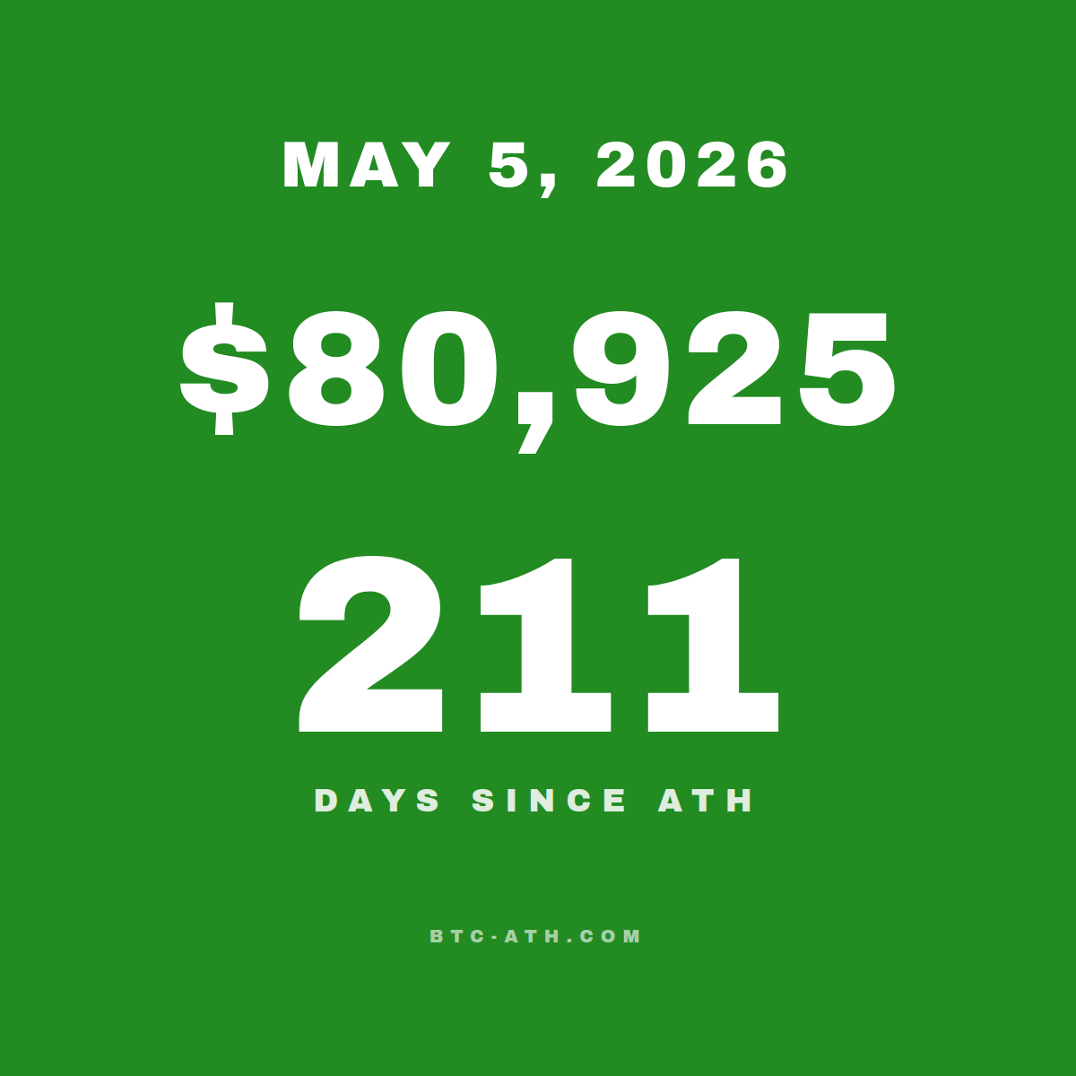 BTC.ATH May 05, 2026 — \$80,925