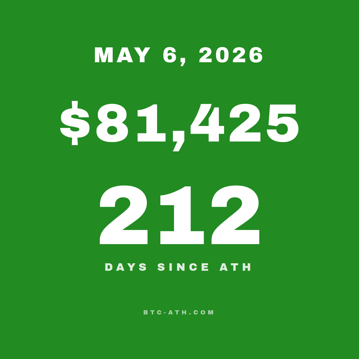 BTC.ATH May 06, 2026 — \$81,425