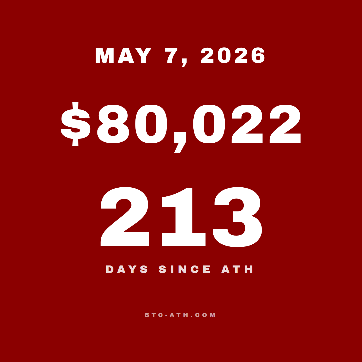 BTC.ATH May 07, 2026 — \$80,022