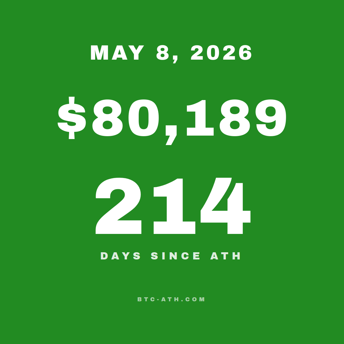 BTC.ATH May 08, 2026 — \$80,189