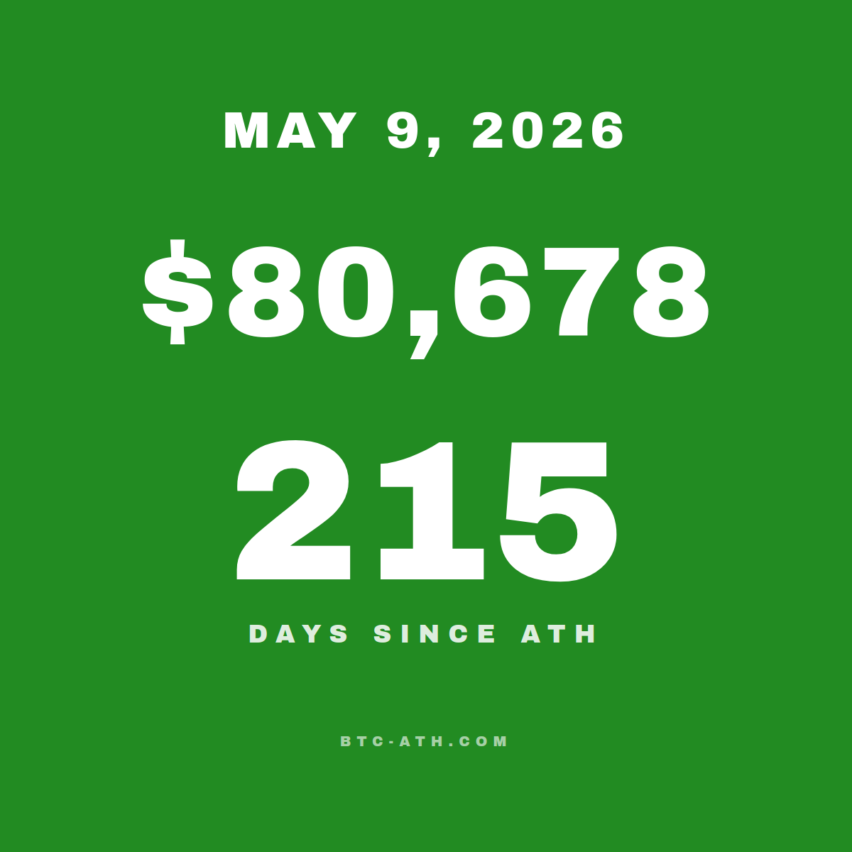 BTC.ATH May 09, 2026 — \$80,678