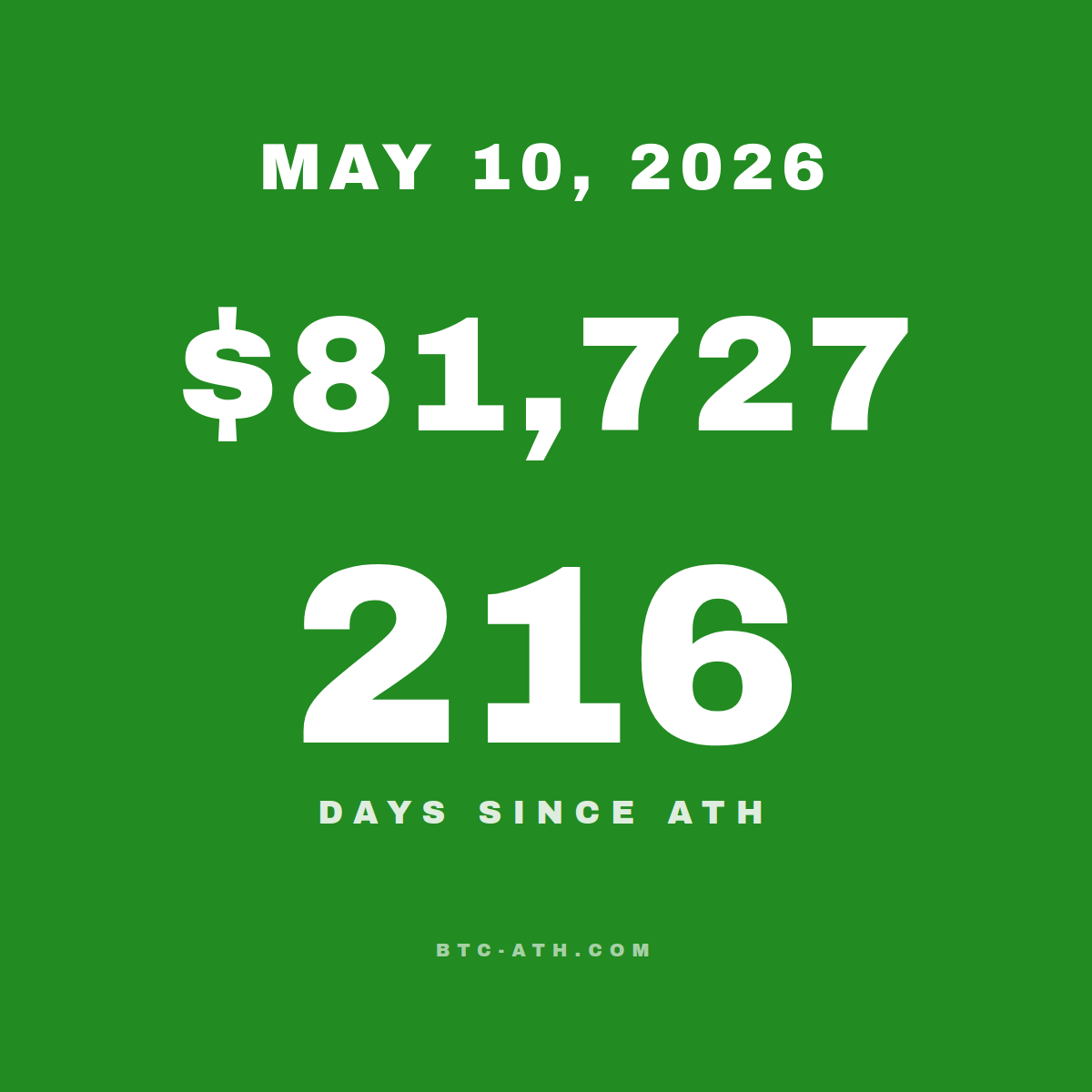 BTC.ATH May 10, 2026 — \$82,146