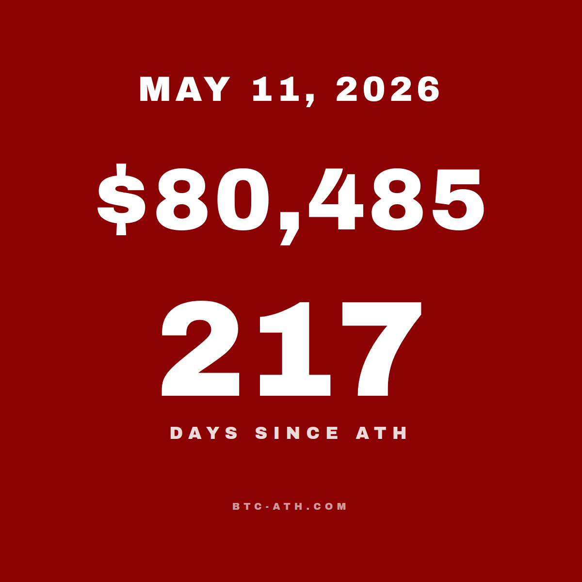 BTC.ATH May 11, 2026 — \$81,725