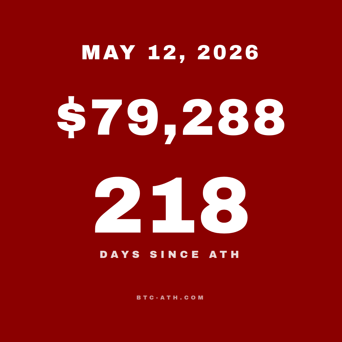 BTC.ATH May 12, 2026 — \$80,481