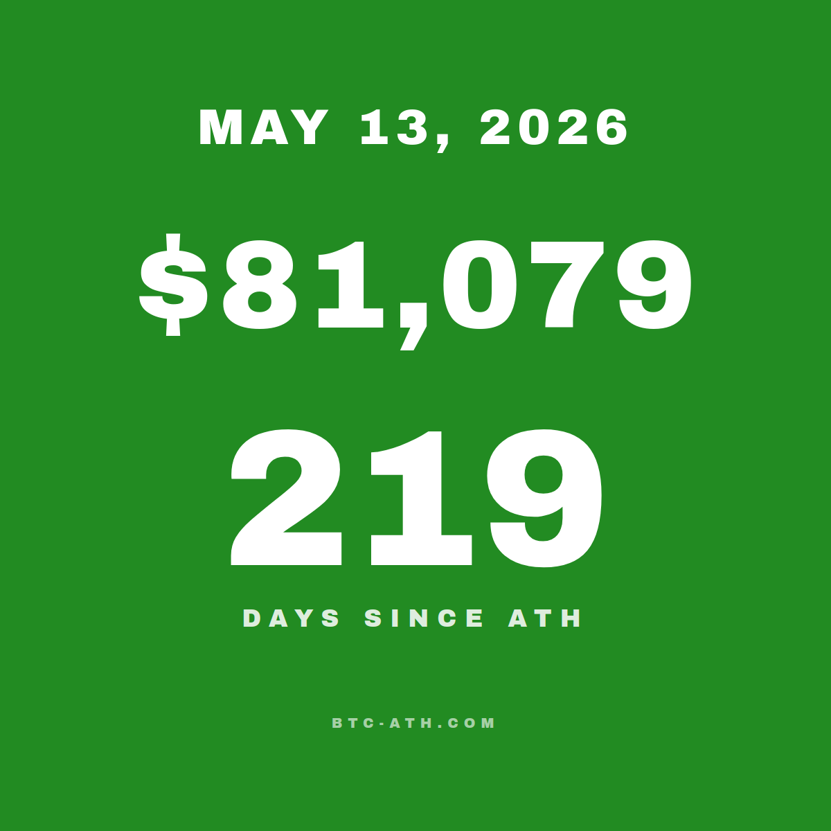 BTC.ATH May 13, 2026 — \$79,278