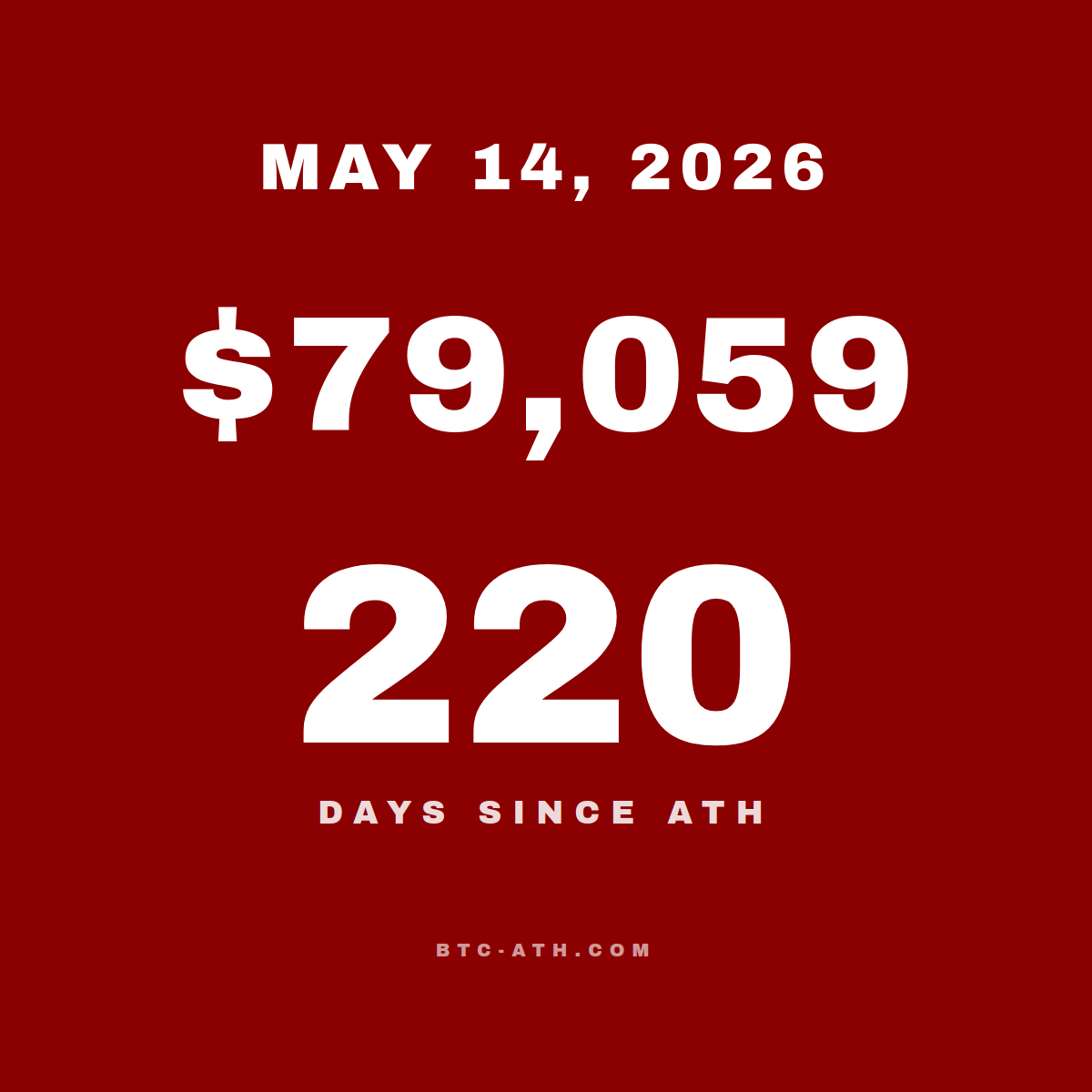 BTC.ATH May 14, 2026 — \$81,052