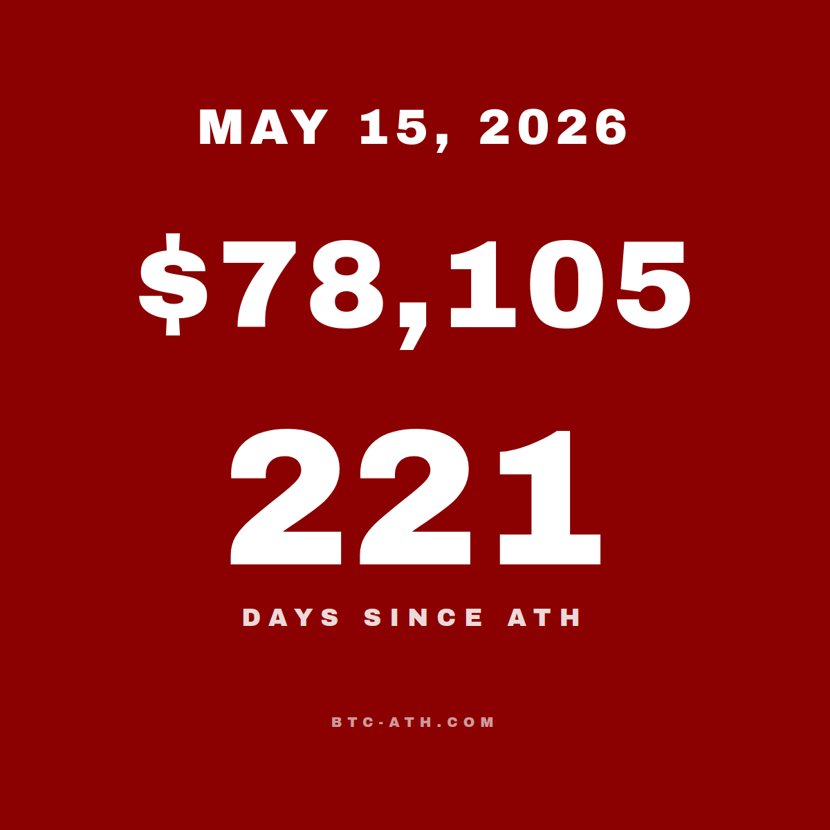 BTC.ATH May 15, 2026 — \$79,069