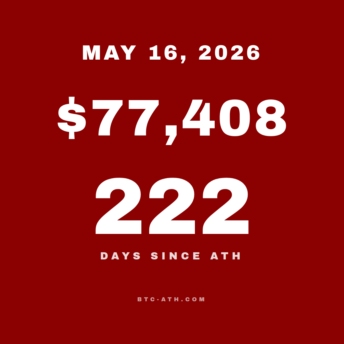 BTC.ATH May 16, 2026 — \$78,135