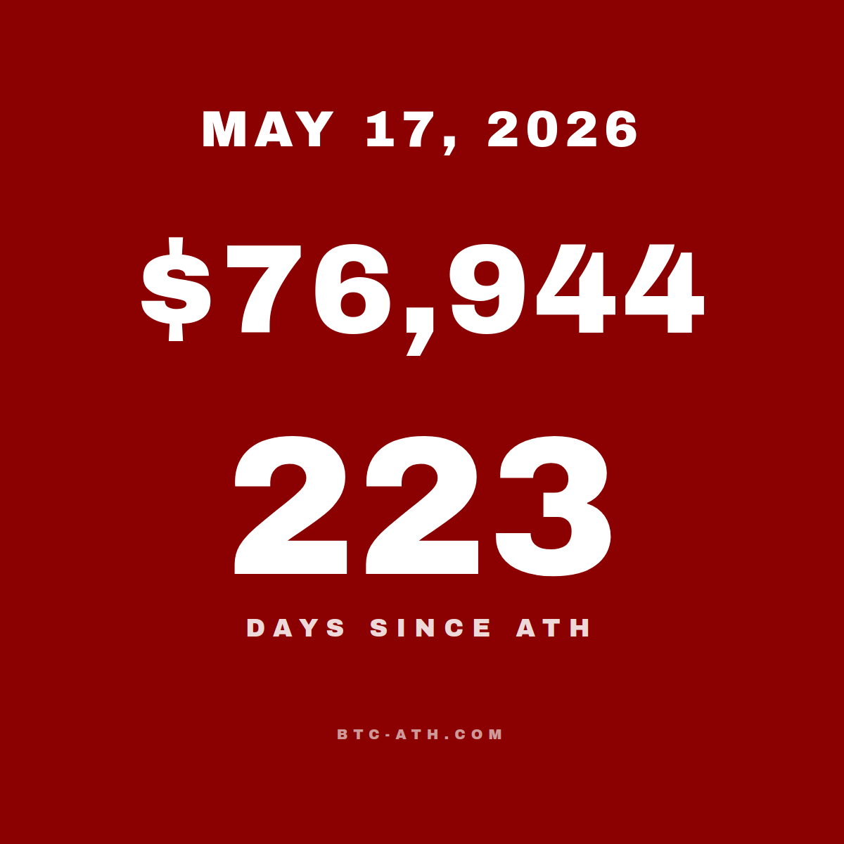 BTC.ATH May 17, 2026 — \$77,426