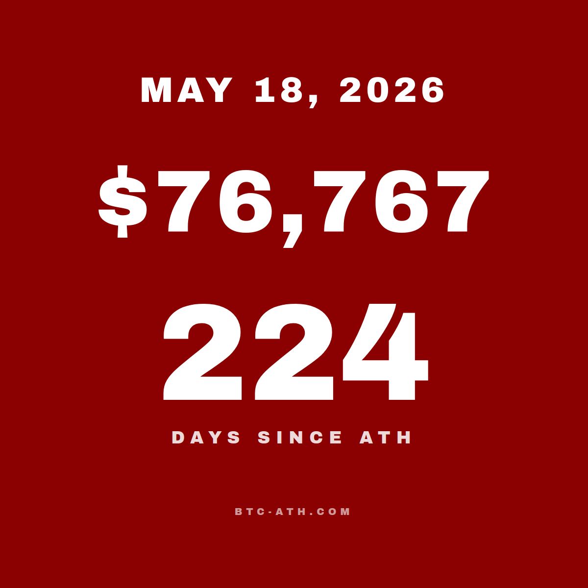 BTC.ATH May 18, 2026 — \$76,952