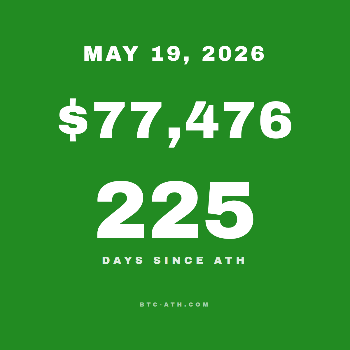 BTC.ATH May 19, 2026 — \$76,809