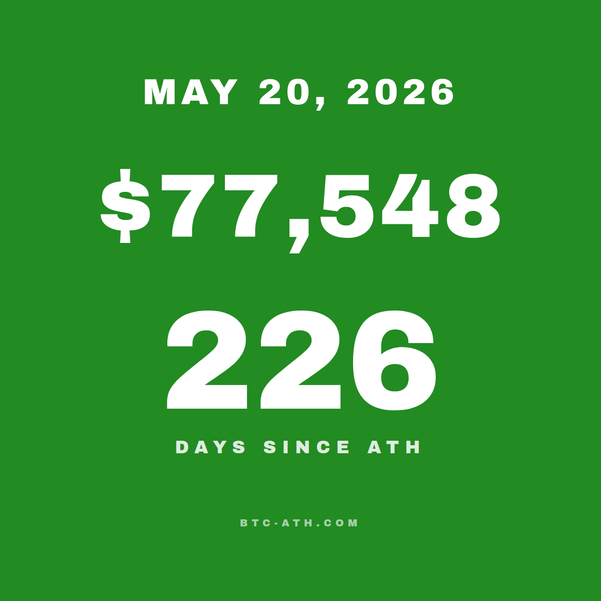 BTC.ATH May 20, 2026 — \$77,548