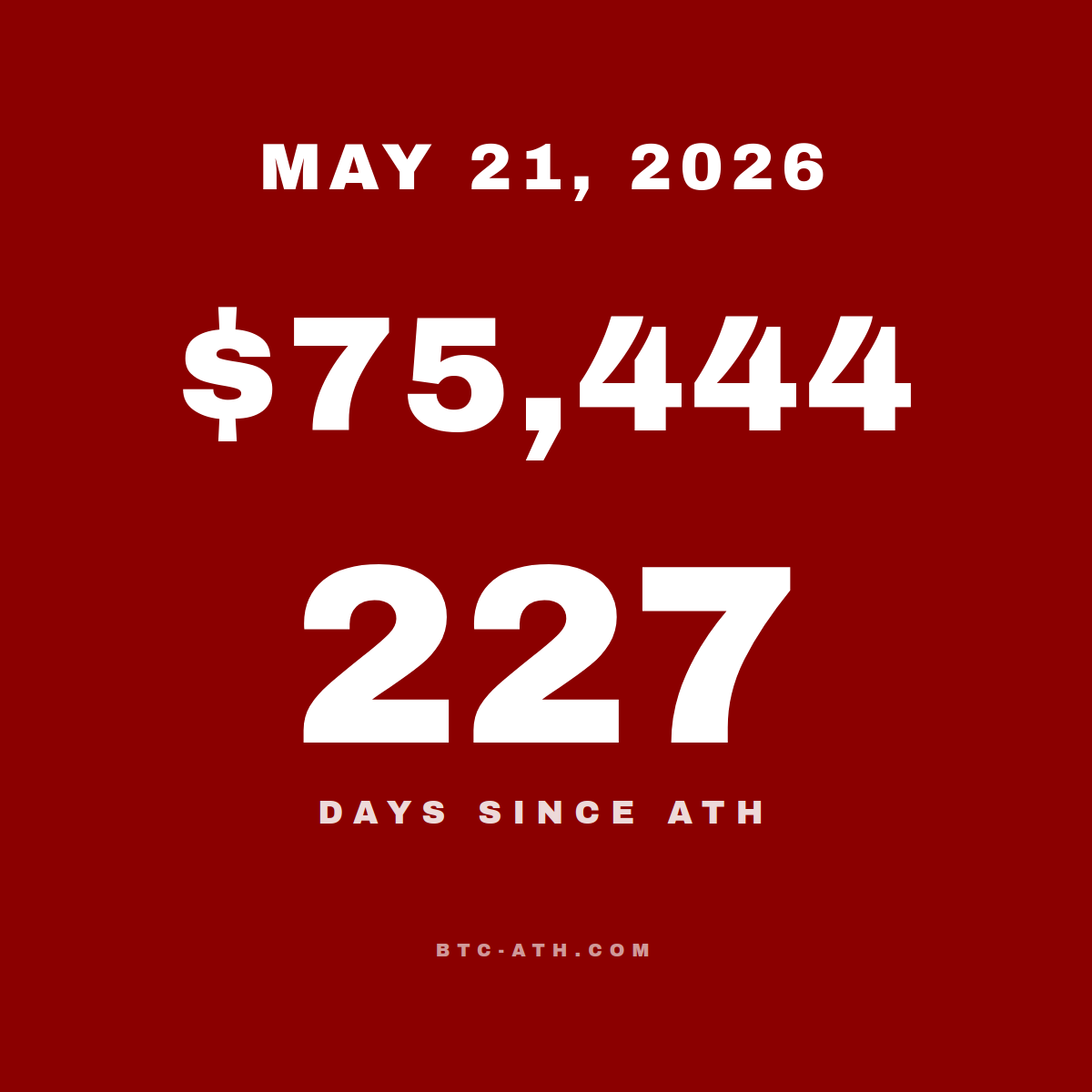 BTC.ATH May 21, 2026 — \$75,444