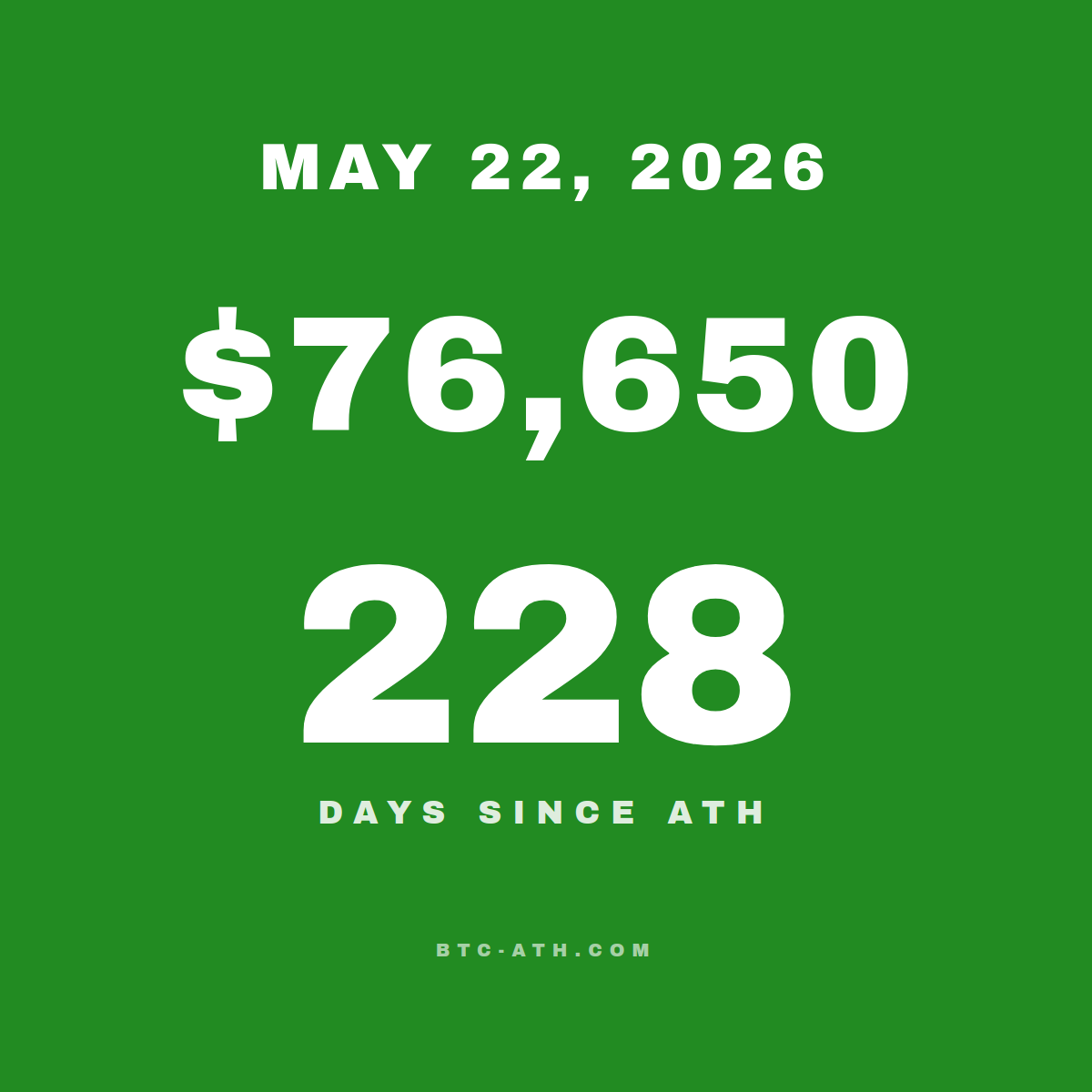 BTC.ATH May 22, 2026 — \$76,650