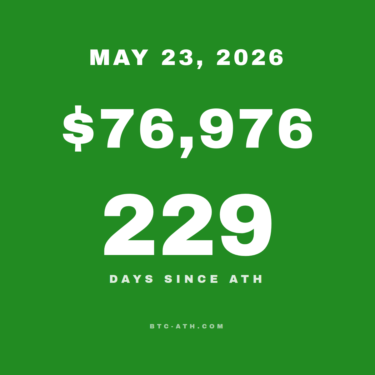 BTC.ATH May 23, 2026 — \$76,976
