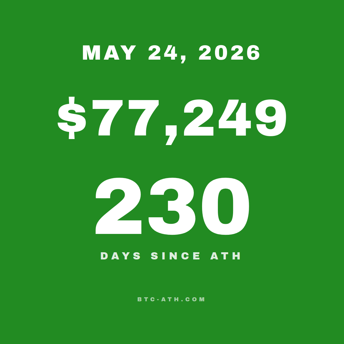 BTC.ATH May 24, 2026 — \$77,249