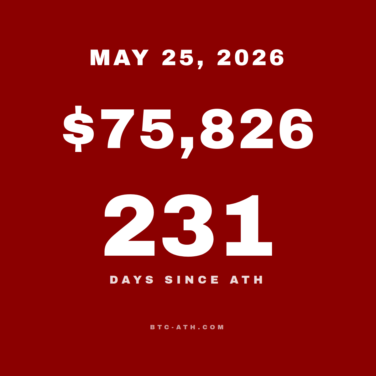BTC.ATH May 25, 2026 — \$75,826