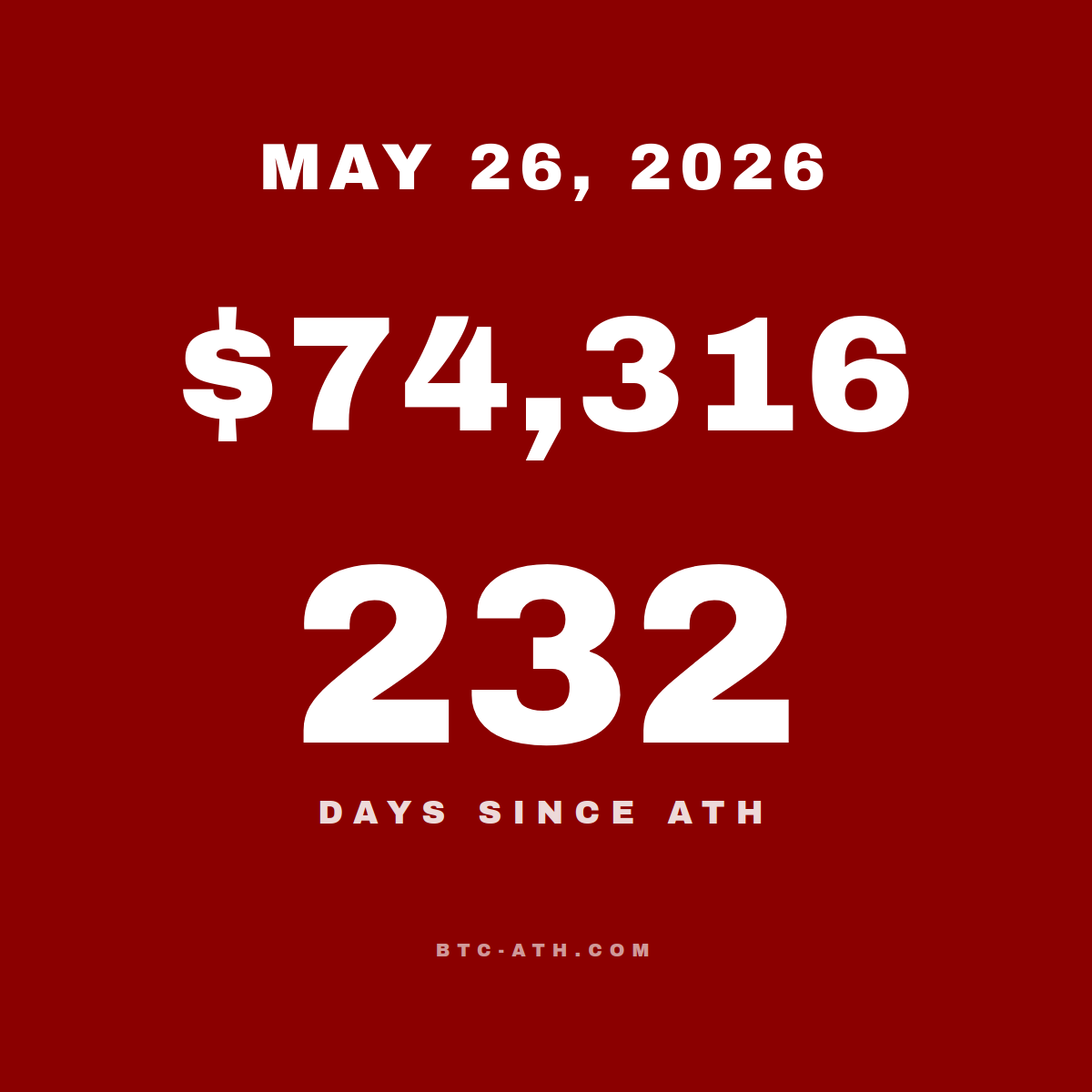 BTC.ATH May 26, 2026 — \$74,316