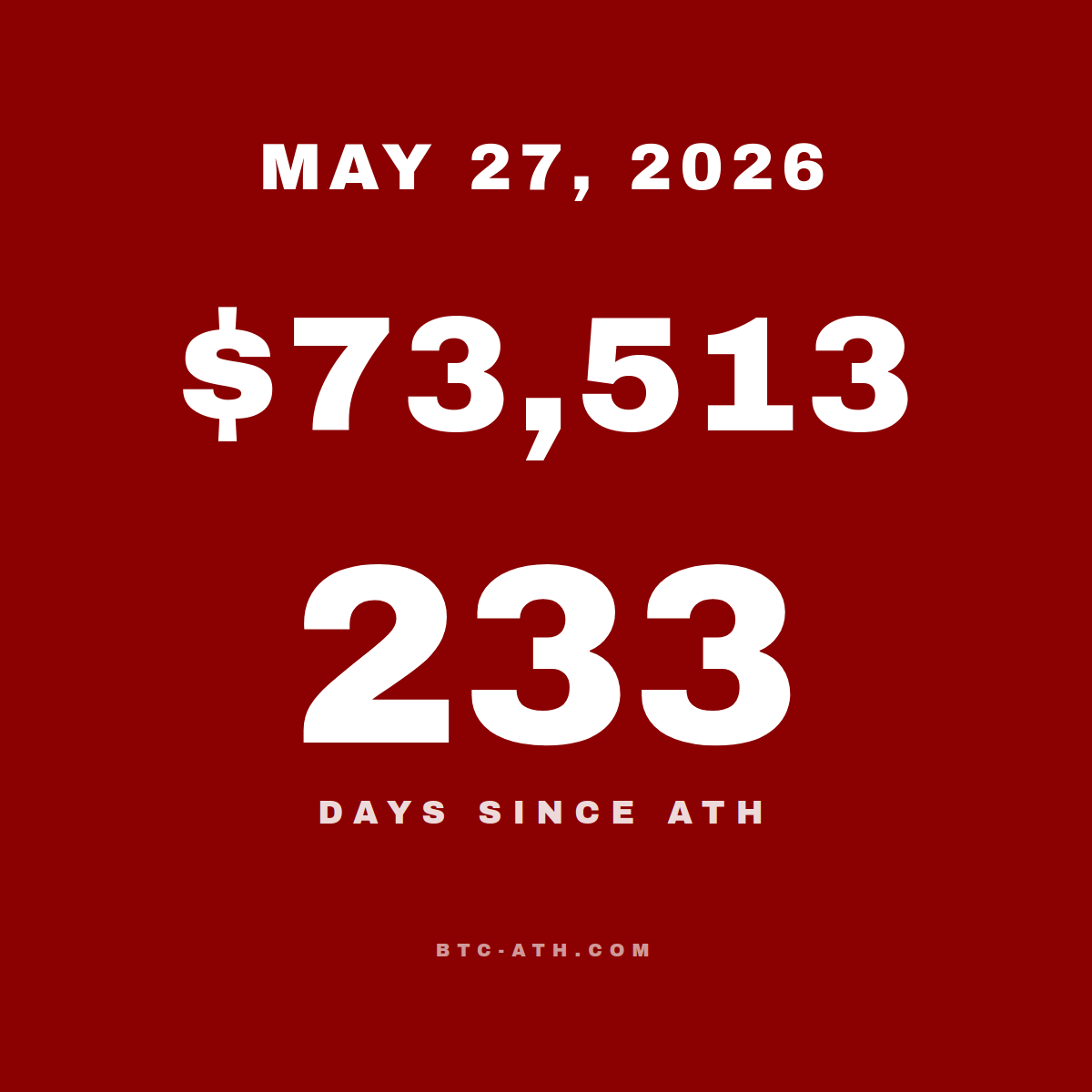 BTC.ATH May 27, 2026 — \$73,513