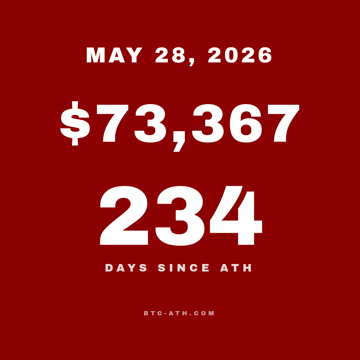 BTC.ATH May 28, 2026 — \$73,367