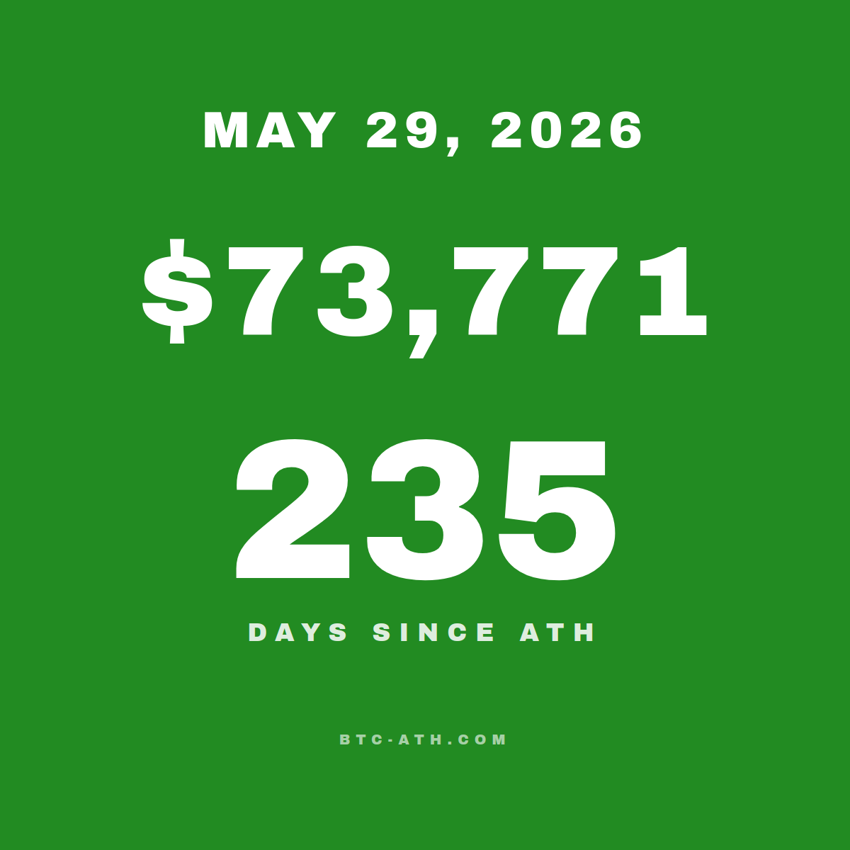 BTC.ATH May 29, 2026 — \$73,771