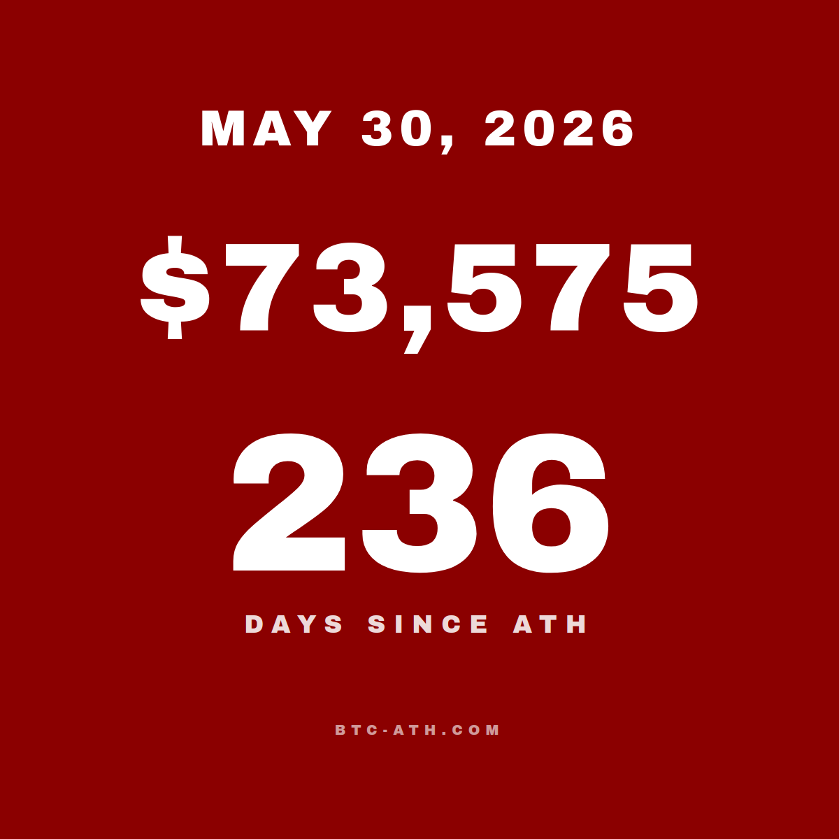 BTC.ATH May 30, 2026 — \$73,575