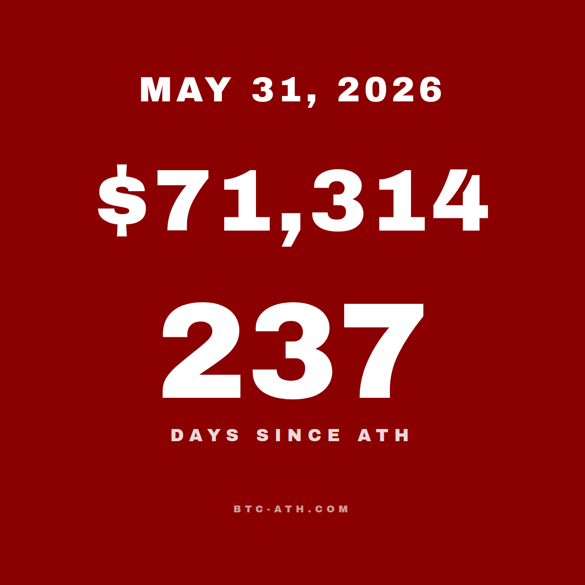 BTC.ATH May 31, 2026 — \$71,314