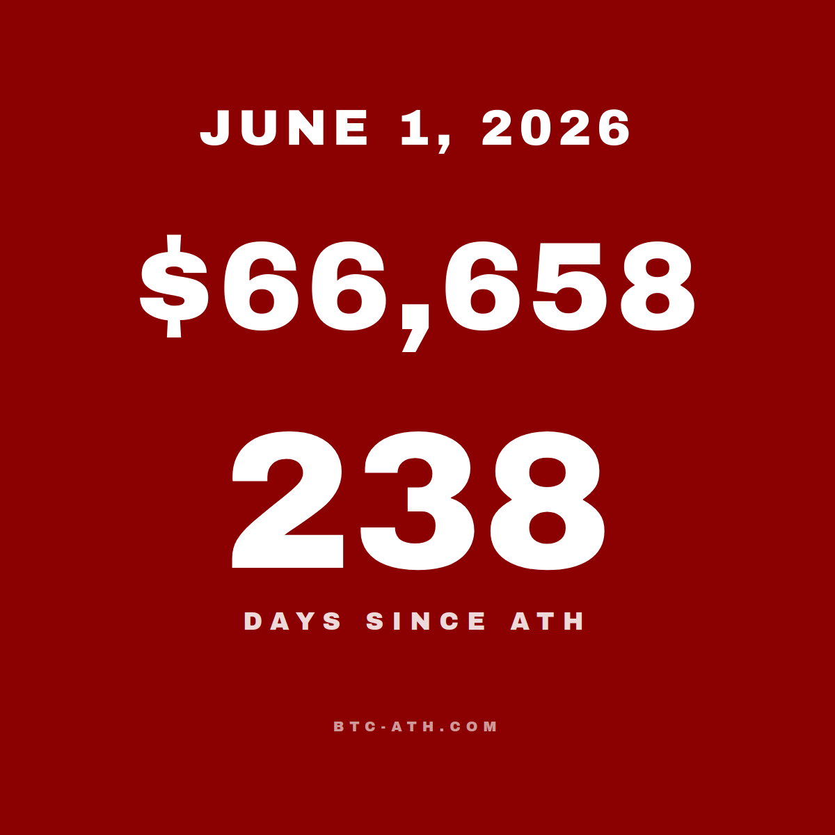BTC.ATH June 01, 2026 — \$66,658