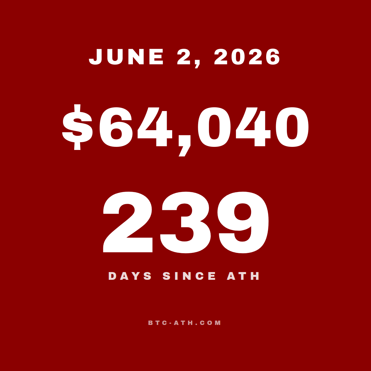 BTC.ATH June 02, 2026 — \$64,040