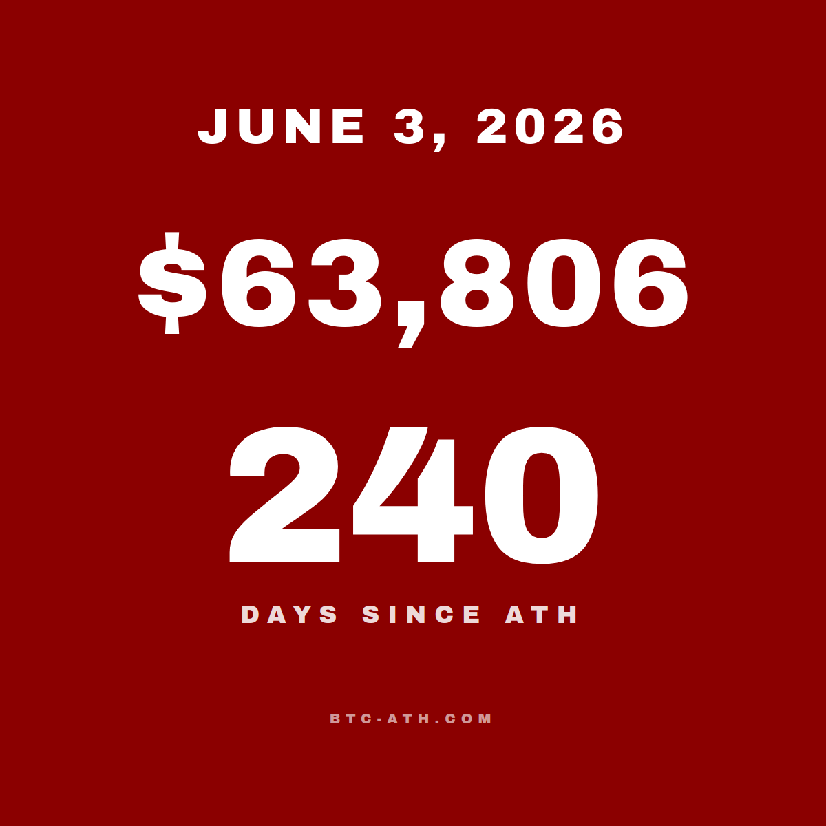 BTC.ATH June 03, 2026 — \$63,806