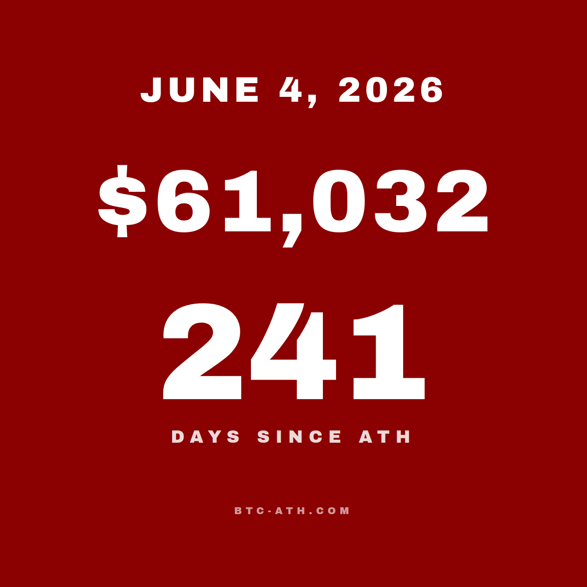 BTC.ATH June 04, 2026 — \$61,032