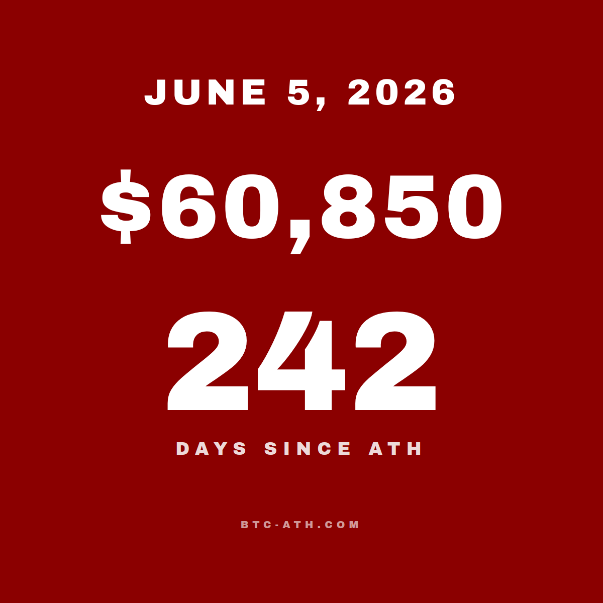 BTC.ATH June 05, 2026 — \$60,850