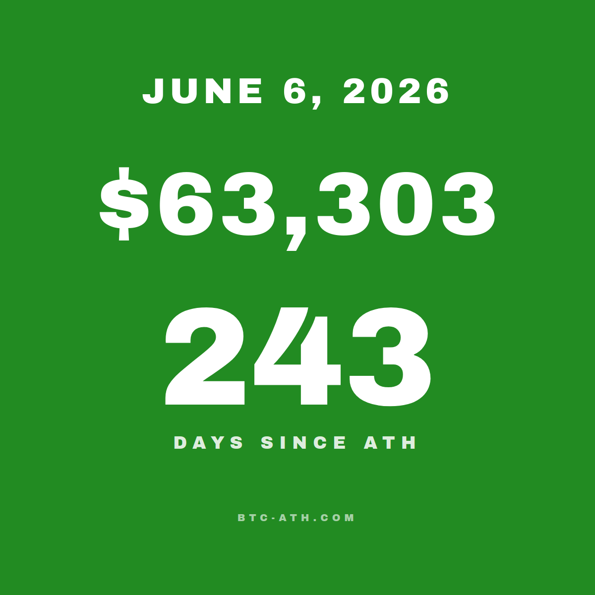 BTC.ATH June 06, 2026 — \$63,303