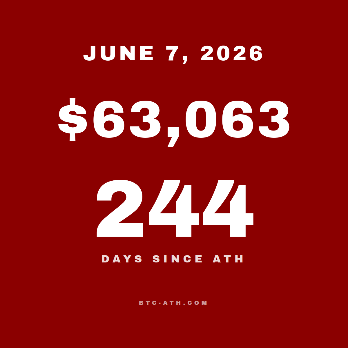 BTC.ATH June 07, 2026 — \$63,063