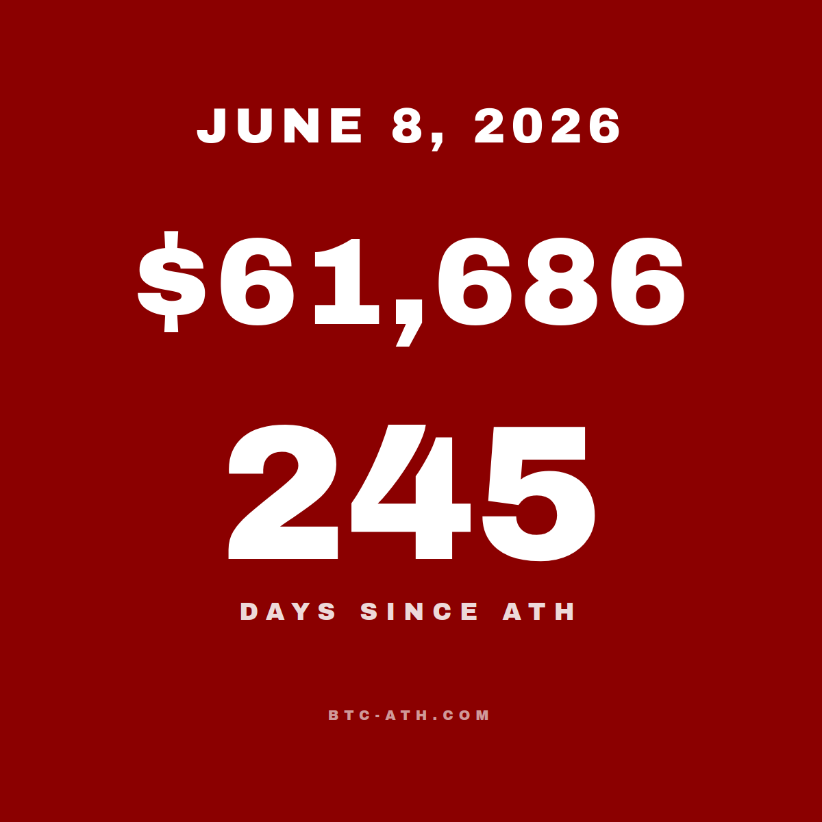 BTC.ATH June 08, 2026 — \$61,686
