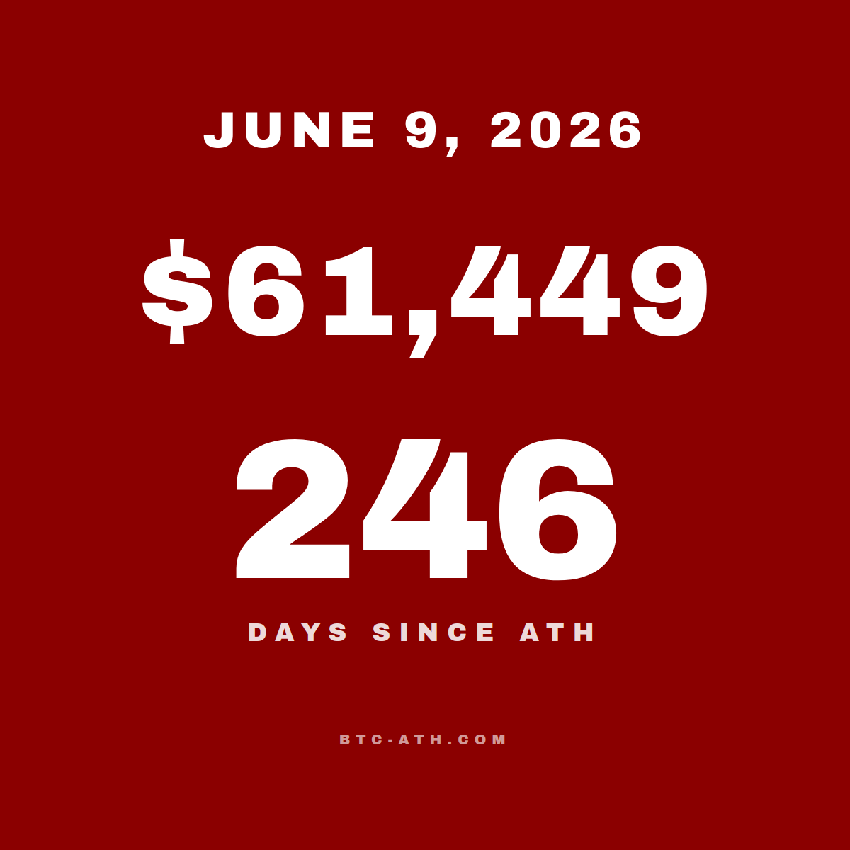 BTC.ATH June 09, 2026 — \$61,449