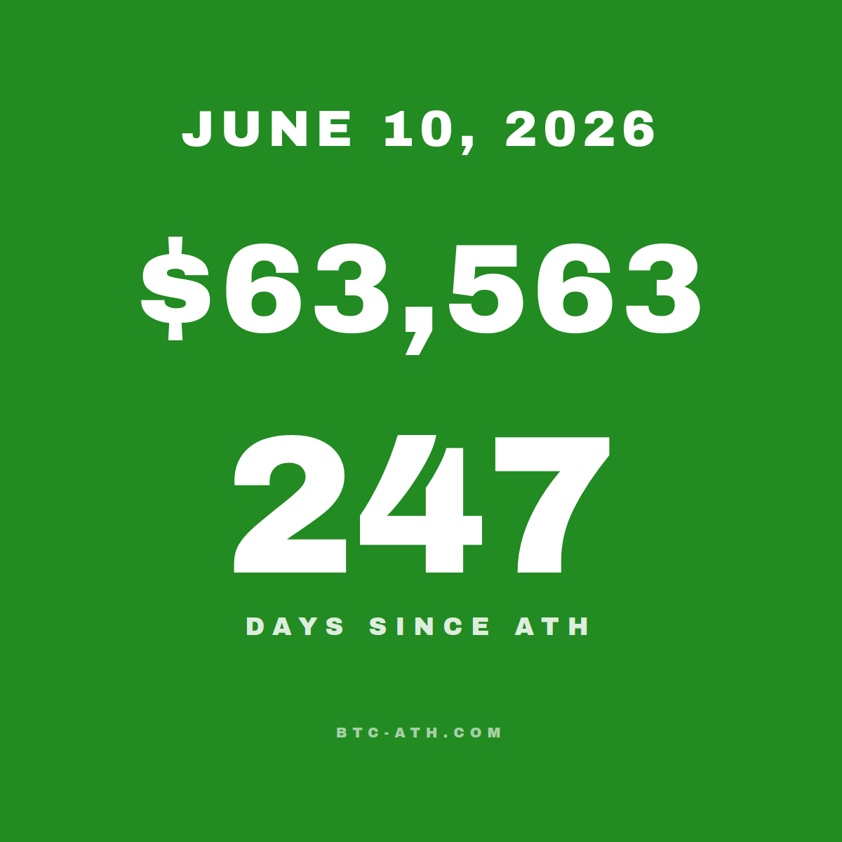 BTC.ATH June 10, 2026 — \$63,563