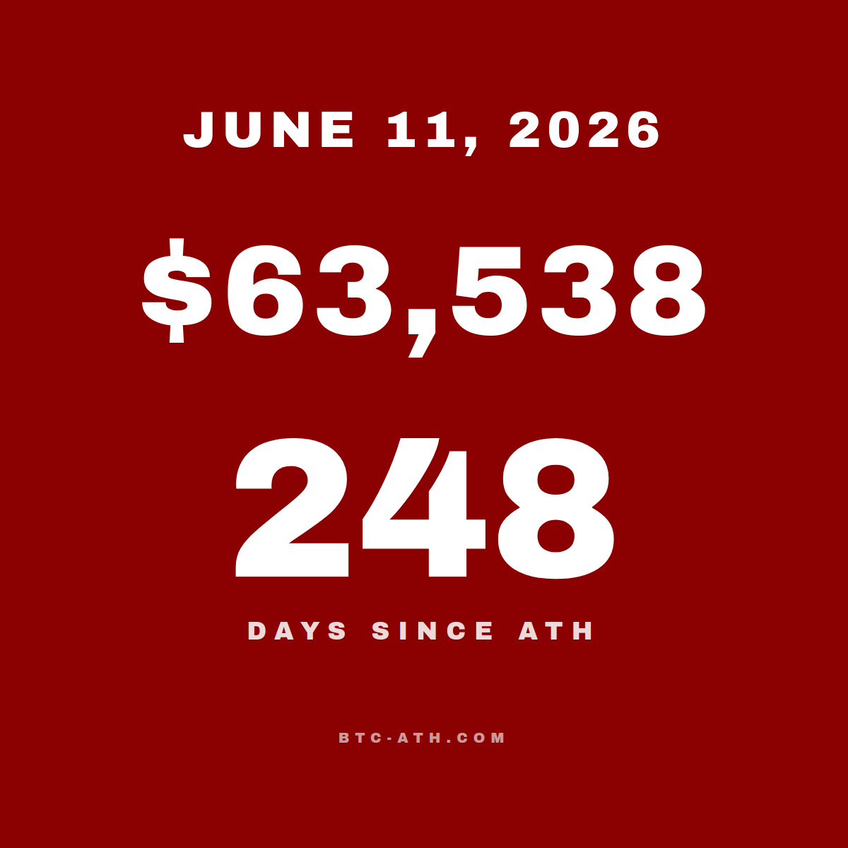 BTC.ATH June 11, 2026 — \$63,538