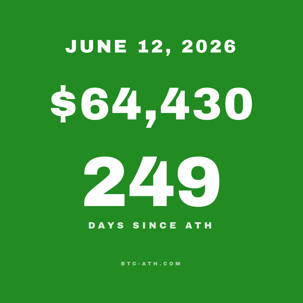 BTC.ATH June 12, 2026 — \$64,430