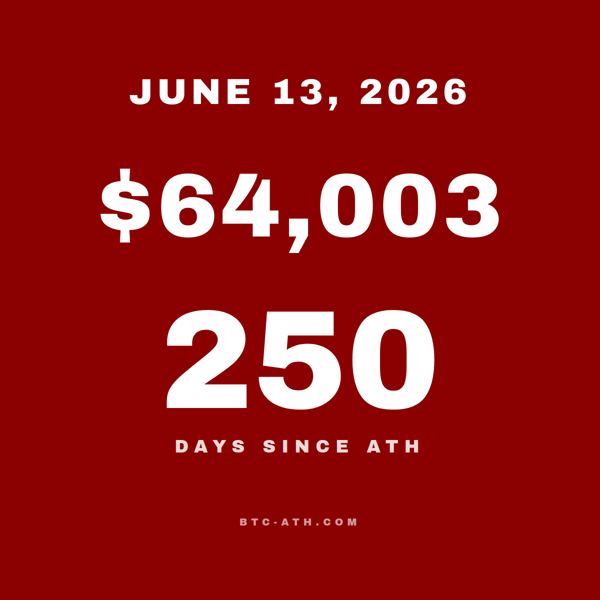 BTC.ATH June 13, 2026 — \$64,003